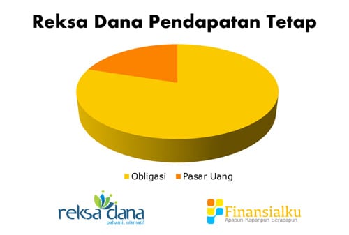 Reksa Dana Pendapatan Tetap - Perencana Keuangan Independen Finansialku