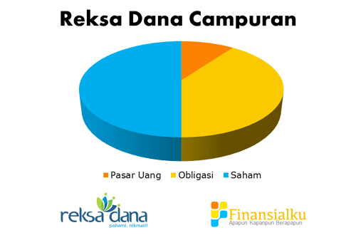 Reksa Dana Campuran - Perencana Keuangan Independen Finansialku