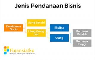 Jenis Pendanaan Bisnis Buat Yang Memulai Bisnis Startup - Perencana Keuangan Independen Finansialku