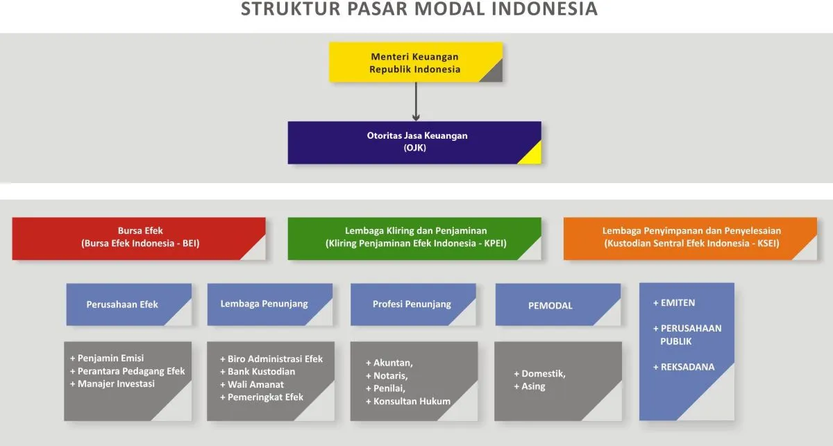 struktur organisasi pasar modal - brights