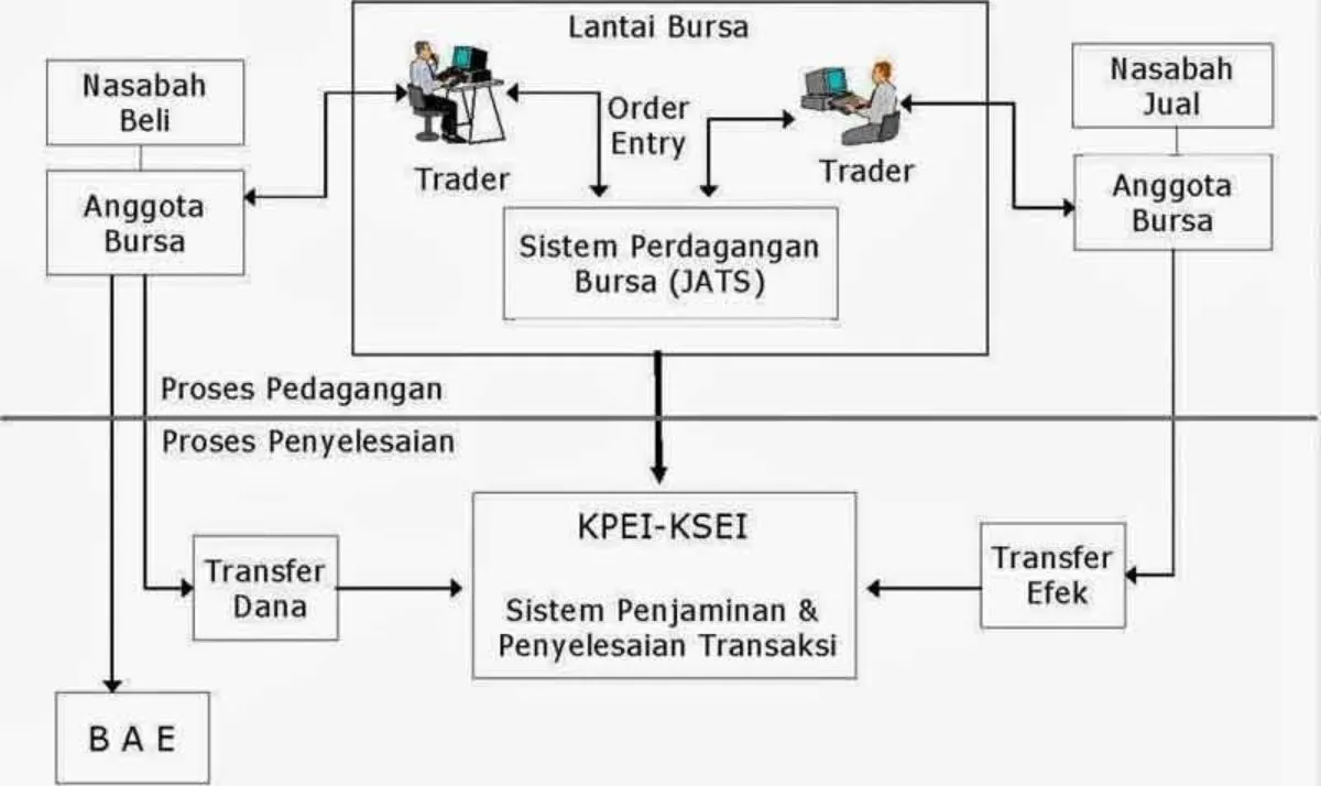 Proses Perdagangan Pialang di Bursa