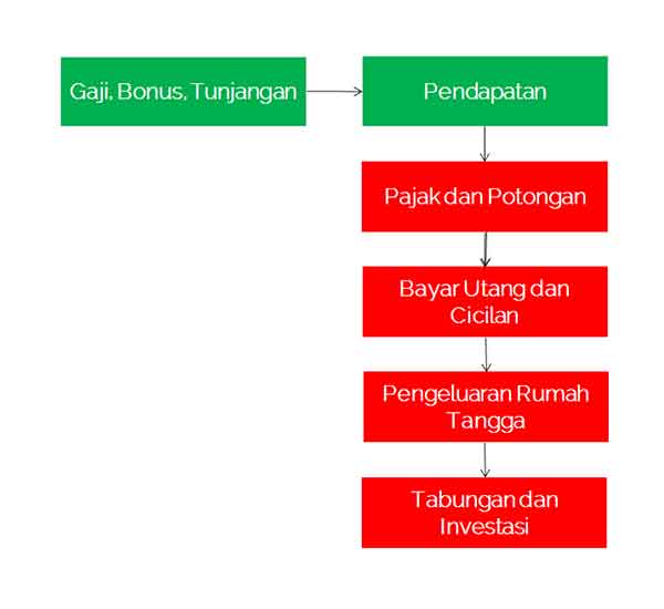 Definisi Arus Kas atau Definisi Cashflow adalah 01 - Finansialku