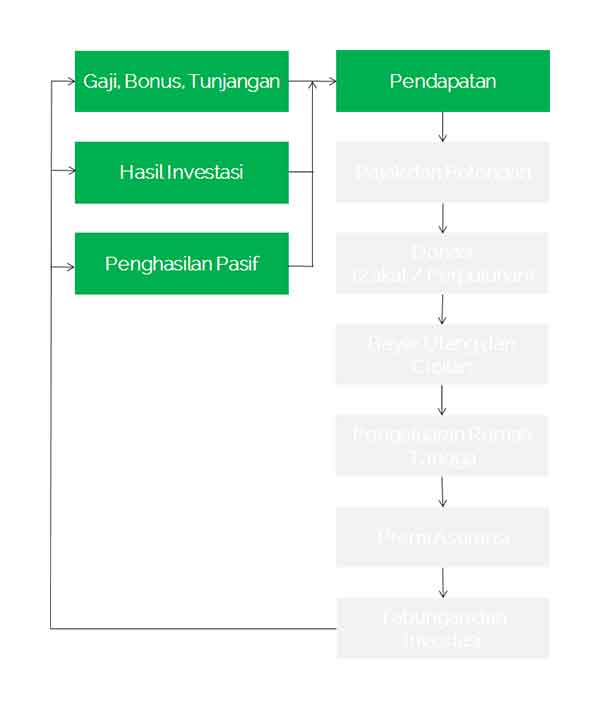 Definisi Arus Kas atau Definisi Cashflow adalah 03 - Finansialku