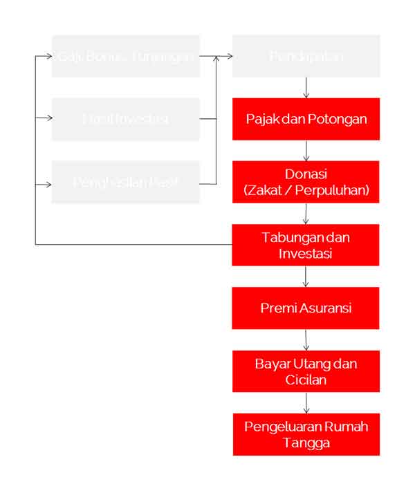 Definisi Arus Kas atau Definisi Cashflow adalah 04 - Finansialku