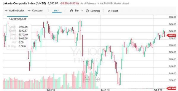 Mengenal Line Chart, Bar Chart, dan Candlestick Chart Dalam Perdagangan Saham 1 - Finansialku