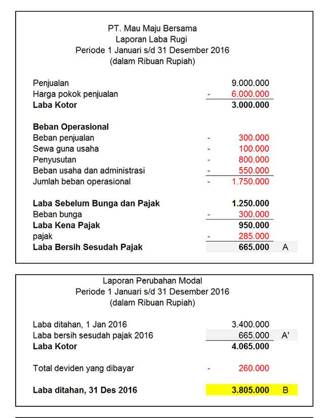 Laporan Keuangan Perusahaan Pengertian Jenis Dan Contohnya 4430