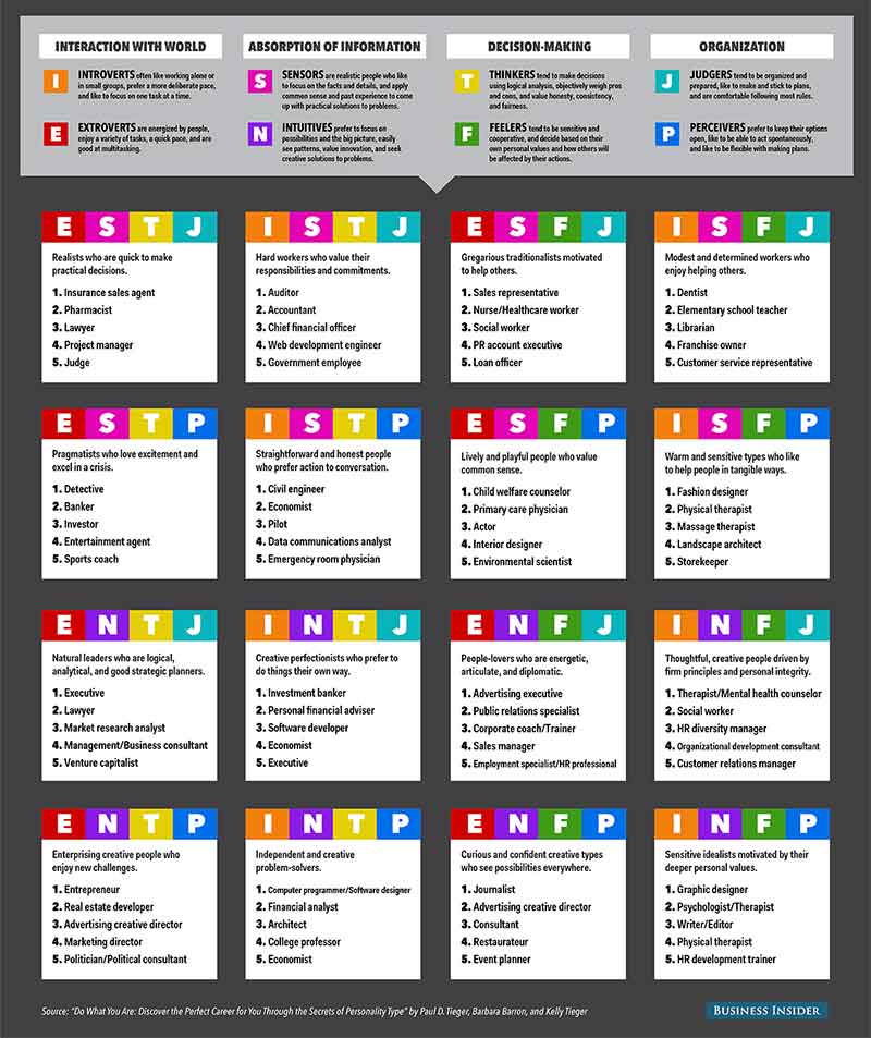 MBTI dan Pekerjaan yang Cocok - Business Insider