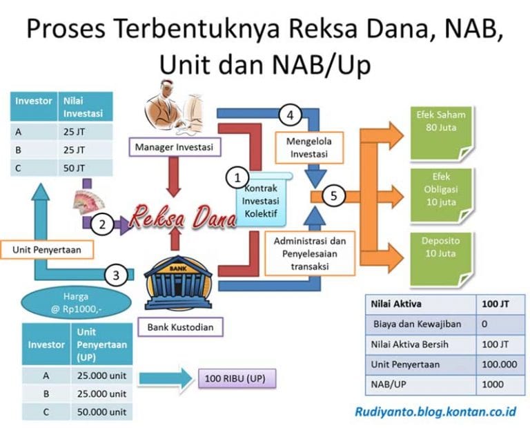 Investasi Reksadana Memahami Bagaimana Reksadana Terbentuk