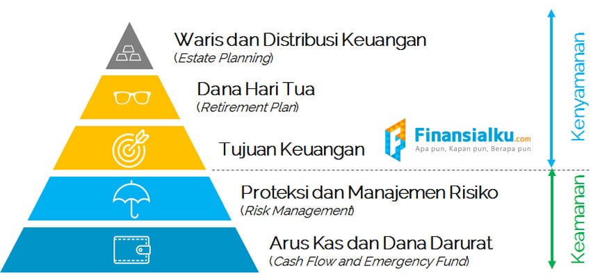 2 Cara Mengatur Keuangan Entrepreneur: Keamanan Finansial & Kenyamanan