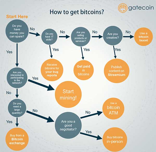 bagaimana cara mendapatkan bitcoin