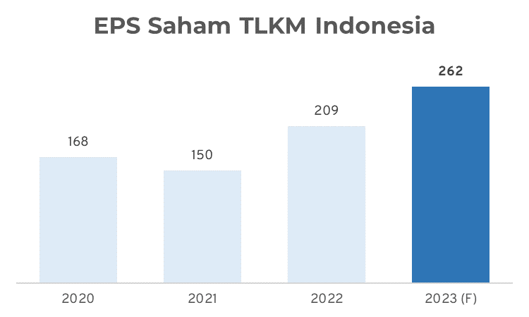 EPS saham TLKM