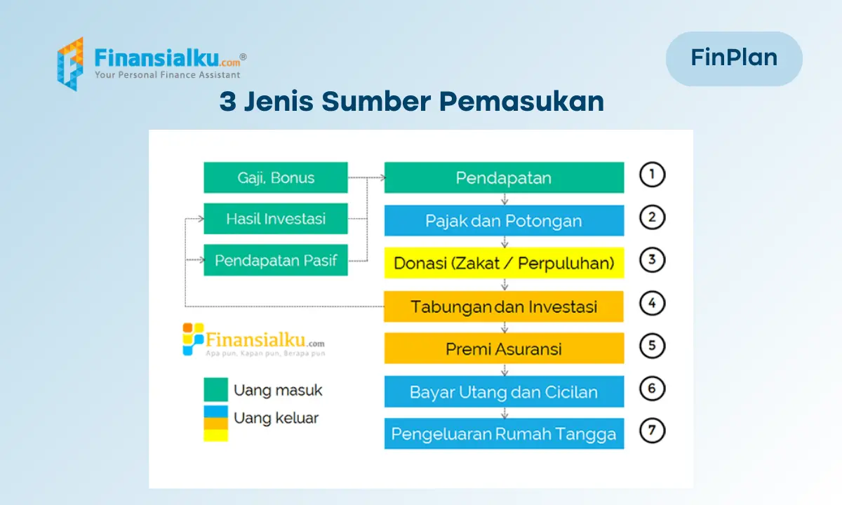 3 jenis sumber pemasukan