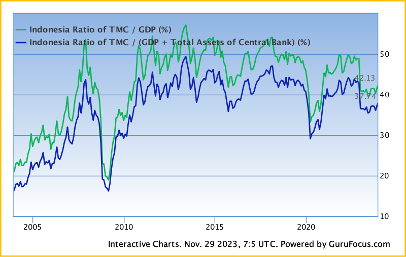 Buffett Indicator IHSG Indonesia