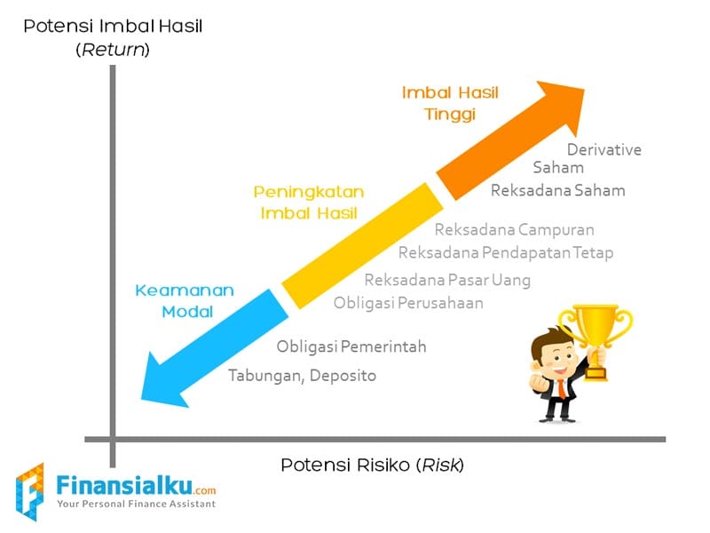 3 Jenis Investasi Yang Cocok Untuk Mahasiswa Khususnya Untuk Investor