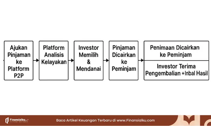 skema investasi p2p lending