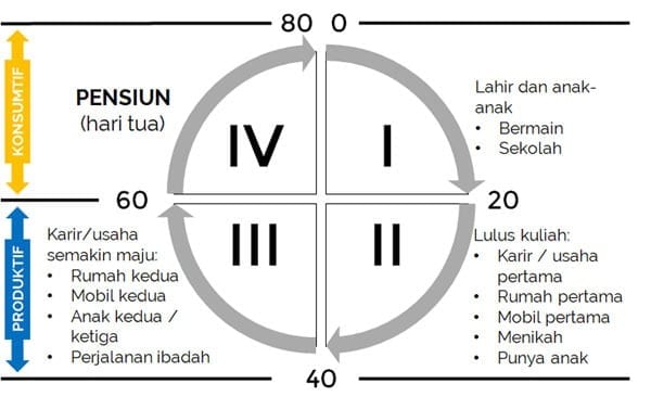 Asuransi Hari Tua, DPLK dan Anuitas 02 28.000 Hari dalam Kehidupan Manusia - Finansialku