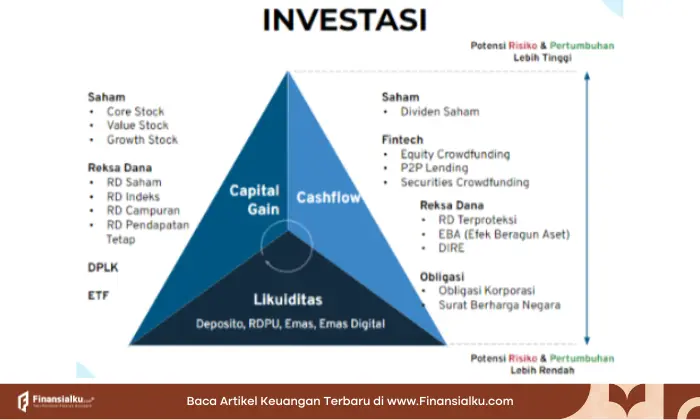 cara membangun aset miliaran
