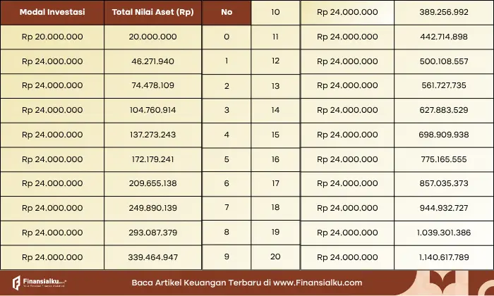 simulasi investasi modal 20 juta