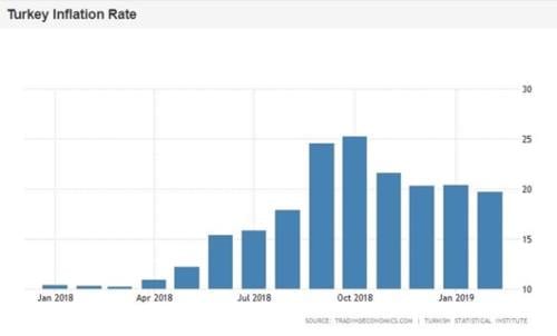 Krisis Turki Turki Mengalami Resesi Sejak 2018 04 - Finansialku