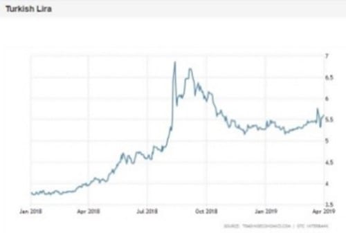 Krisis Turki Turki Mengalami Resesi Sejak 2018 05 - Finansialku