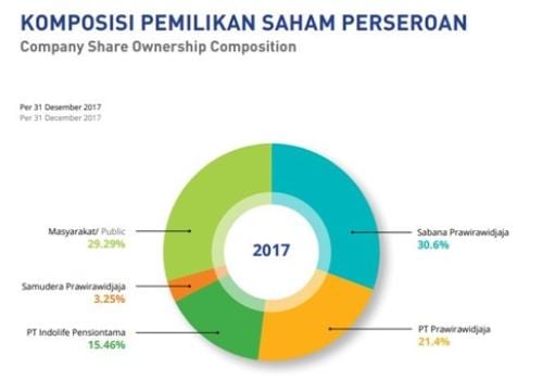 Prospek Saham ULTJ 01 Kepemilikan Saham - Finansialku