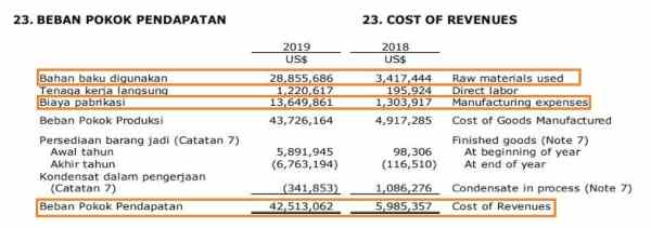 Kenaikan Beban Pokok Pendapatan. Source _ Laporan Keuangan Kuartal I-2019 ESSA 05