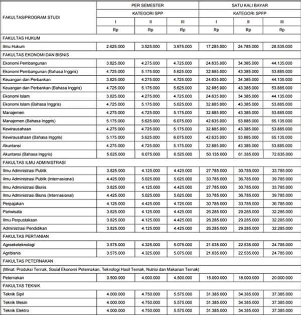 Daftar Biaya Kuliah Jalur Mandiri Universitas Brawijaya 01 - Finansialku