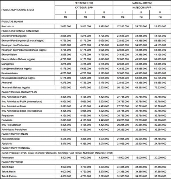 Rincian Biaya Kuliah Universitas Brawijaya Terbaru 2021