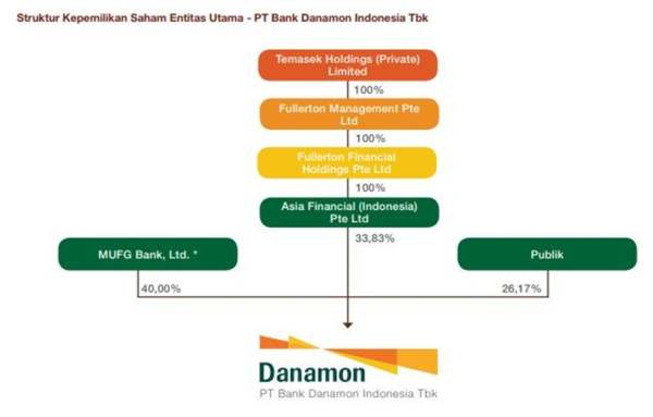 Prospek BDMN Setelah Diakuisisi Ternyata Harga Saham Terjun Bebas 50% 06 Struktur Organisasi - Finansialku