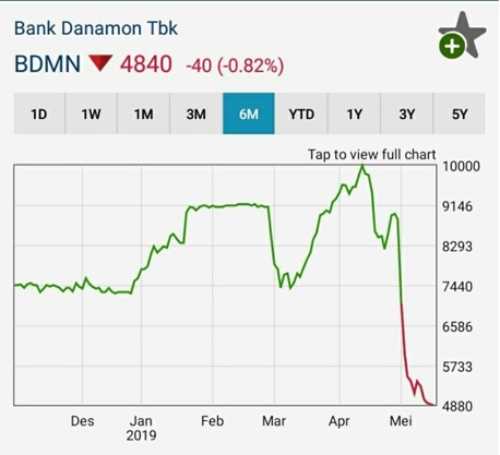 Prospek BDMN Setelah Diakuisisi Ternyata Harga Saham Terjun Bebas 50% 07 Harga Saham - Finansialku