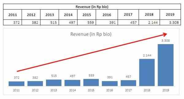 Pertumbuhan Pendapatan ESSA. Perhatikan lonjakan dalam 2 tahun terakhir.