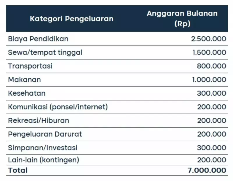 Membuat Rencana Pengeluaran