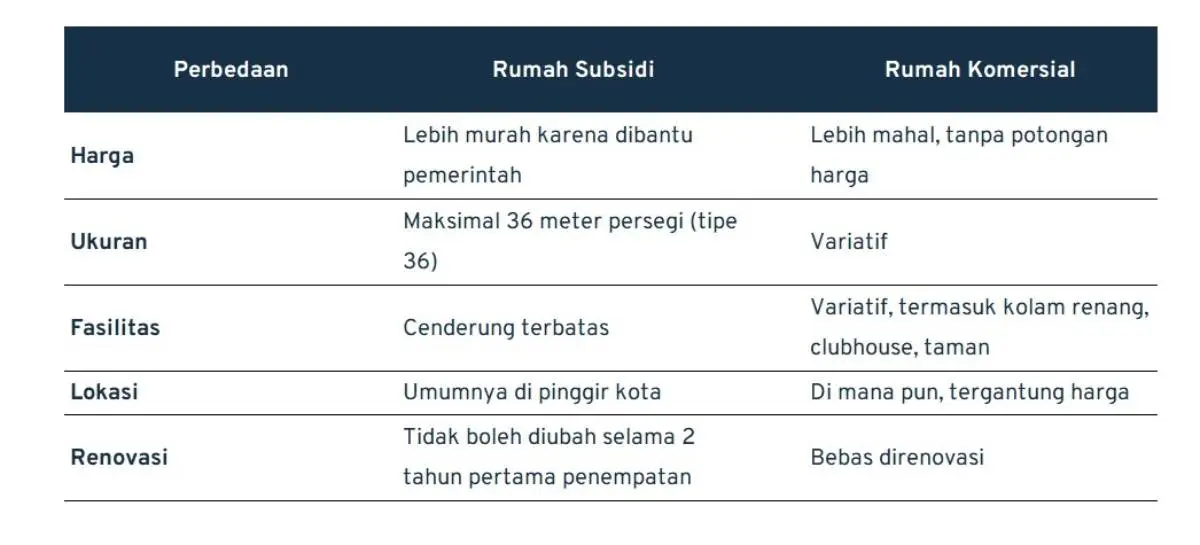 rumah subsidi_ perbedaan Rumah Subsidi dan Komersial