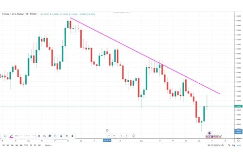 Downtrend Pada EURUSD Timeframe Harian - Finansialku