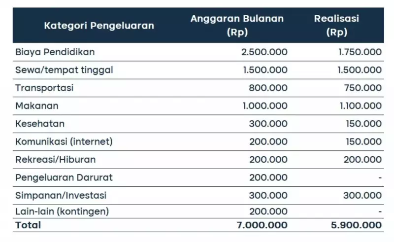 mencatat pengeluaran