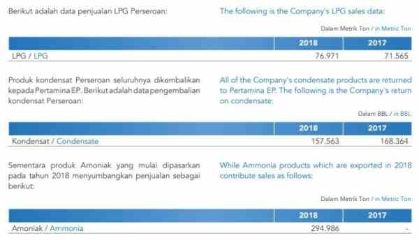 Penjualan ESSA di tahun 2018. Source _ Laporan Tahunan ESSA 2018 03