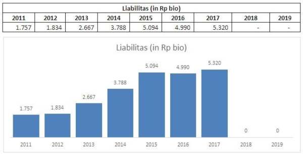 Liabilitas AISA dari tahun ke tahun. Source : Cheat Sheet