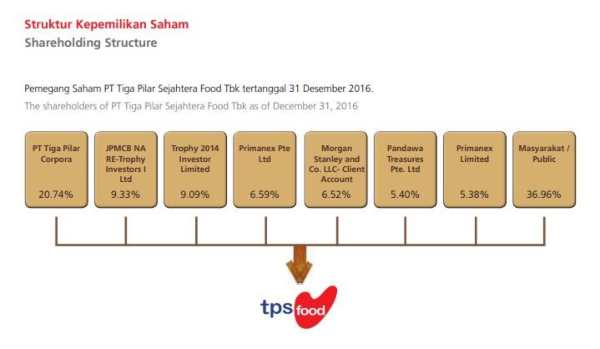 Kepemilikan Saham PT Tiga Pilar Corpora di Tahun 2016. Source : Laporan Tahunan 2016 AISA