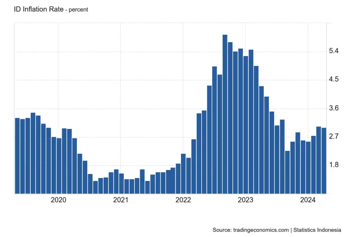 Grafik Tingkat Inflasi di Indonesia
