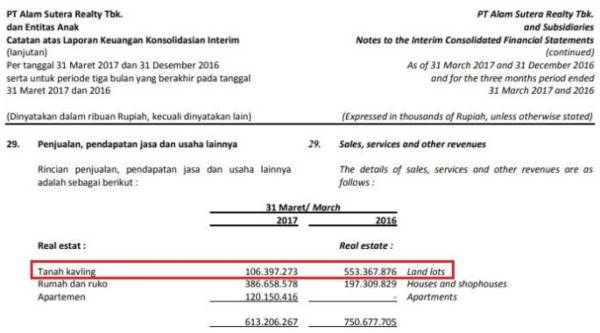 Prospek ASRI 15 Penjualan Tanah ASRI Catatan Kaki No. 29 - Finansialku