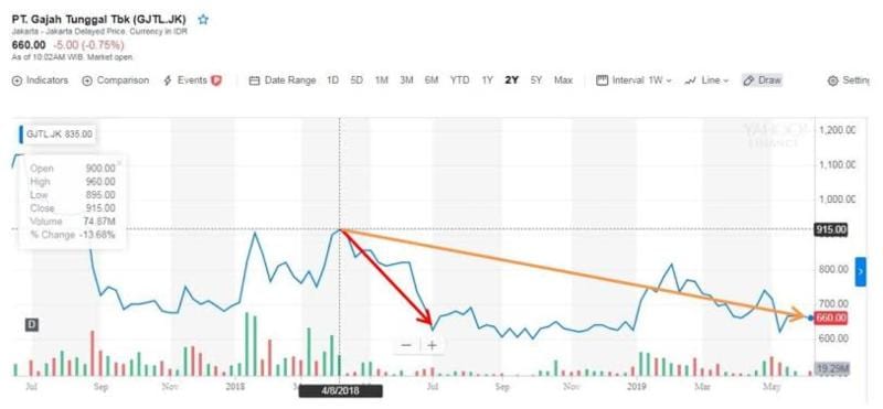Prospek GJTL Setelah Sjamsul Nursalim Menjadi Tersangka KPK 03 Harga Saham - Finansialku