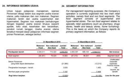 Kontribusi Segmen Usaha HERO. Source -Laporan Keuangan Kuartal I-2019