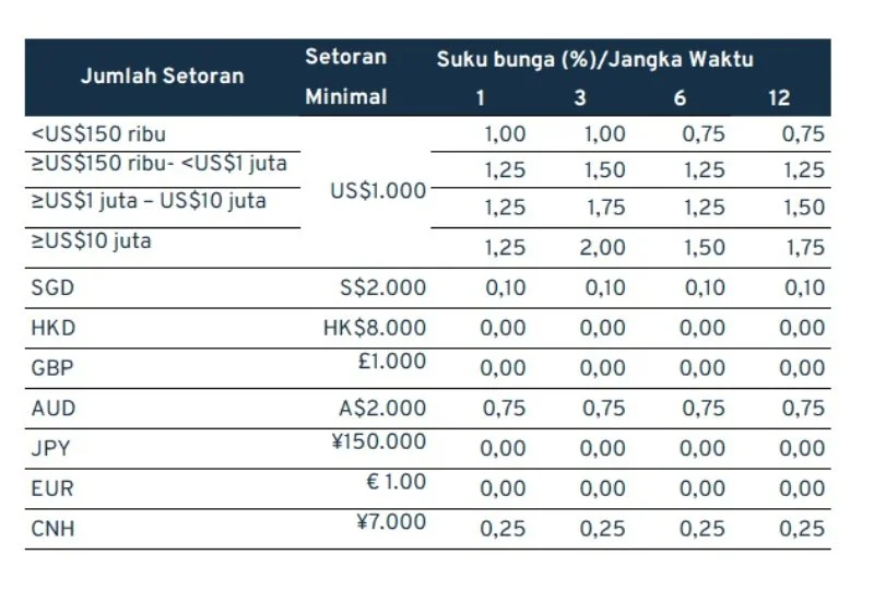 Bunga Deposito BCA Terbaru dan Simulasi Perhitungannya