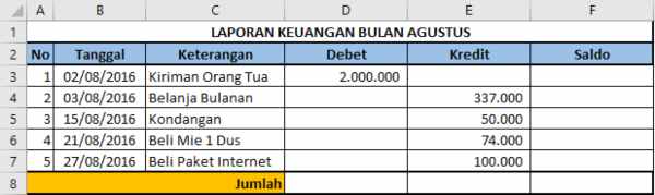 Ini Contoh Laporan Keuangan Sederhana yang Bisa Kamu Lakukan