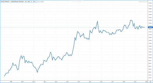 Gambar 1 (Grafik Harga CHFIDR 2008-2019) - Finansialku