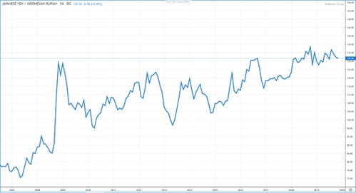 Gambar 2 (Grafik Harga JPYIDR (2008-2019) - Finansialku