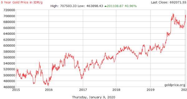 Sumber gambar dari website Goldprice.org diakses pada tanggal 11 Januari 2020 02