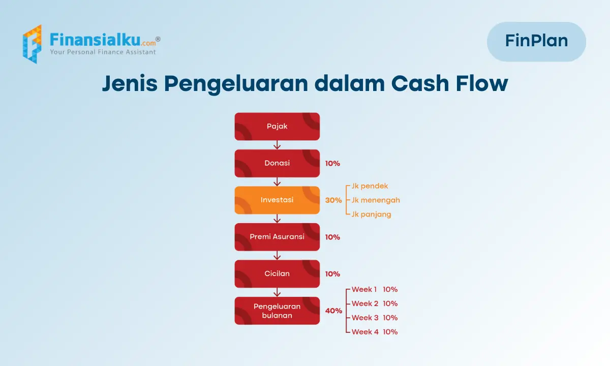 jenis pengeluaran cash flow