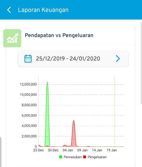 Grafik Pemasukan VS Pengeluaran