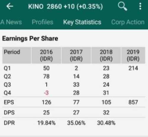 EPS KINO Per Kuartal. Source _ RTI Business